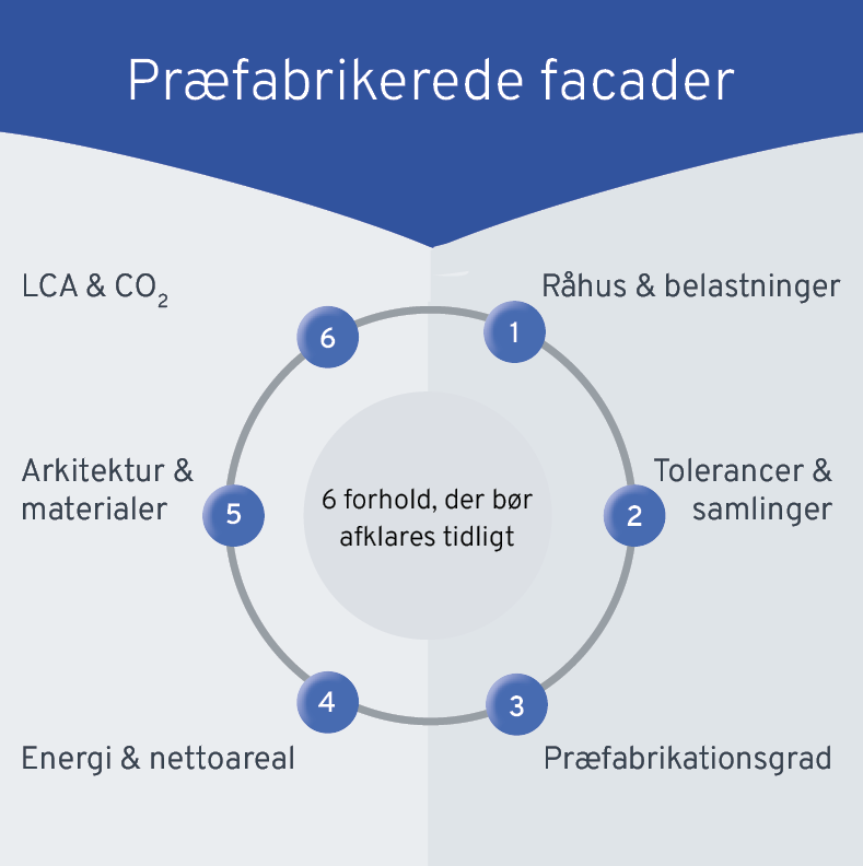 Præfabrikerede facader - 6 forhold der bør afklares tidligt i projekteringen