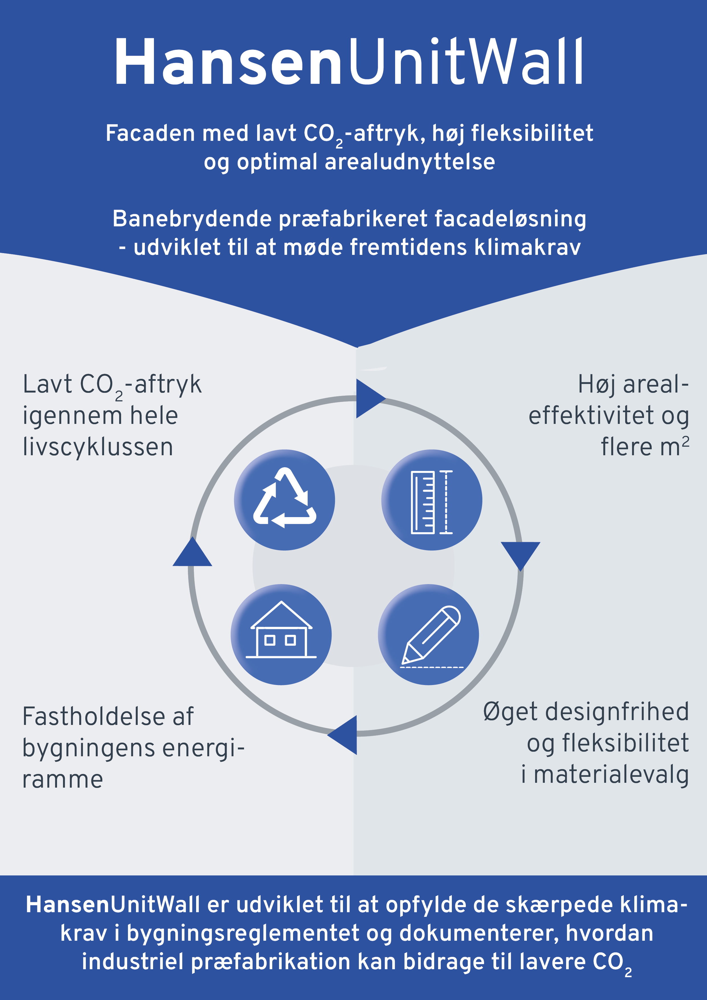 Facader med lavt CO2 aftryk